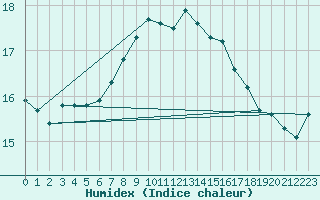 Courbe de l'humidex pour Trawscoed