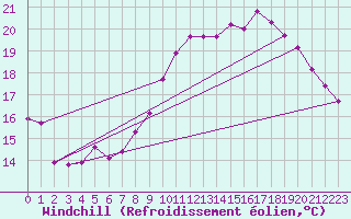 Courbe du refroidissement olien pour Pordic (22)