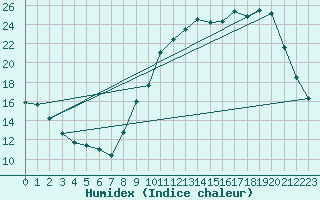 Courbe de l'humidex pour Brigueuil (16)