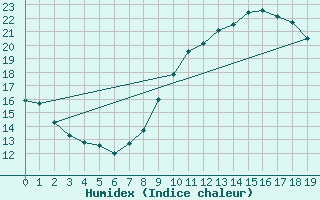 Courbe de l'humidex pour Grasque (13)