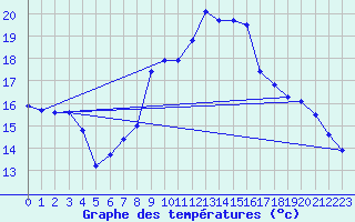 Courbe de tempratures pour Offenbach Wetterpar