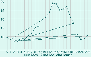 Courbe de l'humidex pour Villach