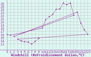Courbe du refroidissement olien pour Mende - Chabrits (48)