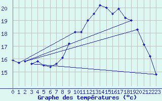 Courbe de tempratures pour Calais / Marck (62)