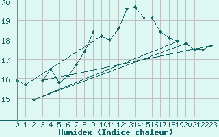 Courbe de l'humidex pour Lahr (All)