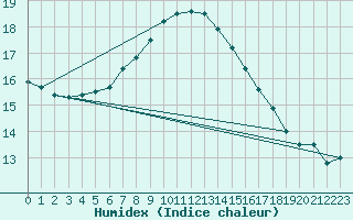 Courbe de l'humidex pour Hel