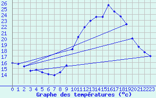 Courbe de tempratures pour Millau - Soulobres (12)
