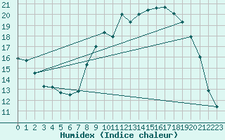 Courbe de l'humidex pour Alenon (61)