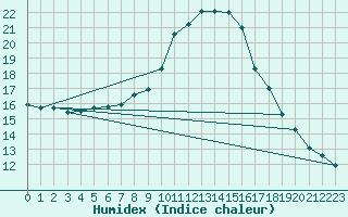 Courbe de l'humidex pour Lhospitalet (46)