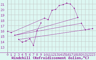 Courbe du refroidissement olien pour Marienberg