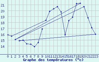 Courbe de tempratures pour Besn (44)