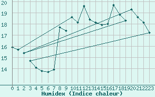 Courbe de l'humidex pour Saint-Cast-le-Guildo (22)