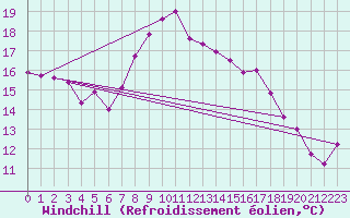 Courbe du refroidissement olien pour Nyon-Changins (Sw)