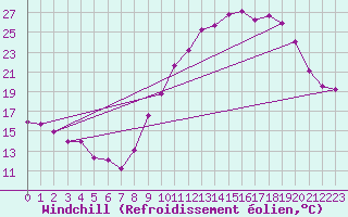 Courbe du refroidissement olien pour Luxeuil (70)
