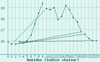 Courbe de l'humidex pour Plymouth (UK)