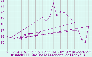 Courbe du refroidissement olien pour Shoeburyness