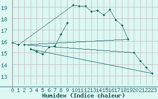 Courbe de l'humidex pour Potsdam