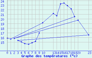 Courbe de tempratures pour Agde (34)