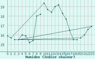 Courbe de l'humidex pour Ljungby