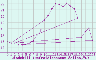 Courbe du refroidissement olien pour Leeming