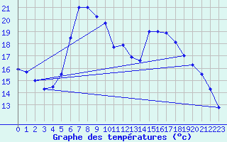 Courbe de tempratures pour Sattel-Aegeri (Sw)