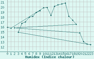 Courbe de l'humidex pour Brandelev