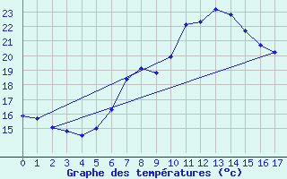 Courbe de tempratures pour Ranshofen