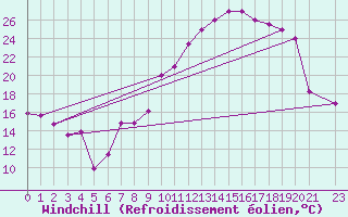 Courbe du refroidissement olien pour Mecheria