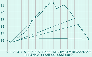 Courbe de l'humidex pour Roemoe