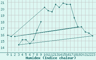 Courbe de l'humidex pour Tetuan / Sania Ramel