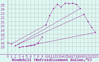 Courbe du refroidissement olien pour Saint-Jean-de-Vedas (34)