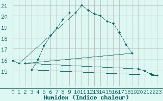 Courbe de l'humidex pour Silstrup