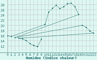 Courbe de l'humidex pour Besse-sur-Issole (83)