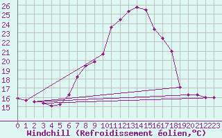 Courbe du refroidissement olien pour Groebming
