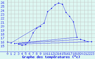 Courbe de tempratures pour Groebming