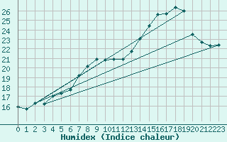 Courbe de l'humidex pour Donna Nook