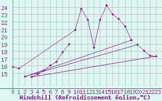 Courbe du refroidissement olien pour Schiers