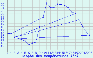 Courbe de tempratures pour Bergerac (24)