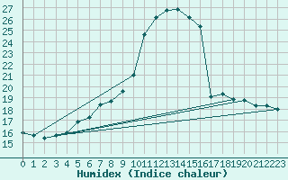 Courbe de l'humidex pour Honefoss Hoyby