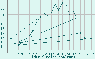 Courbe de l'humidex pour Les Charbonnires (Sw)