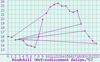Courbe du refroidissement olien pour Nris-les-Bains (03)