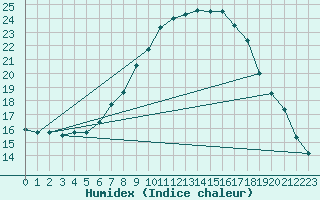 Courbe de l'humidex pour Schiers