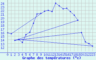 Courbe de tempratures pour La Brvine (Sw)