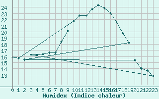 Courbe de l'humidex pour Botosani