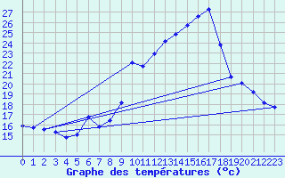 Courbe de tempratures pour Thurey (71)