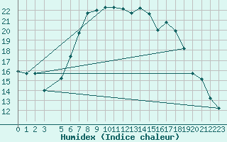 Courbe de l'humidex pour Tabarka