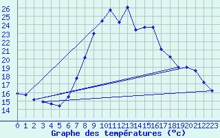 Courbe de tempratures pour Weissensee / Gatschach