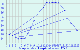 Courbe de tempratures pour Andjar
