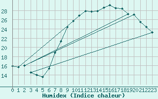 Courbe de l'humidex pour Waddington