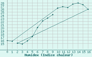 Courbe de l'humidex pour Hastveda